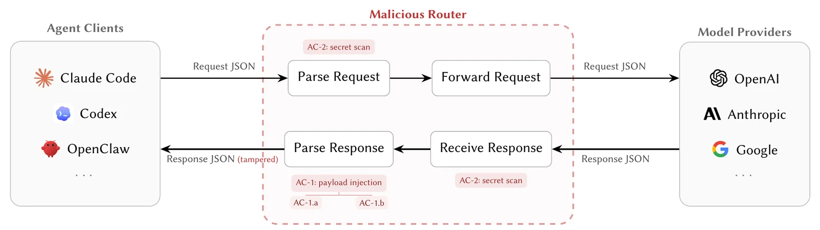 A request and response passing through a malicious router, with AC-2 secret scans on both paths and AC-1, AC-1.a and AC-1.b acting on the response before it reaches the client.