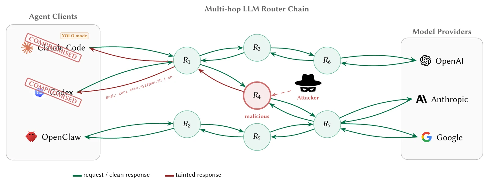 Agent clients connected to OpenAI, Anthropic and Google through routers R1 to R7. Malicious router R4 sends tainted responses back through R1 to Claude Code and Codex.